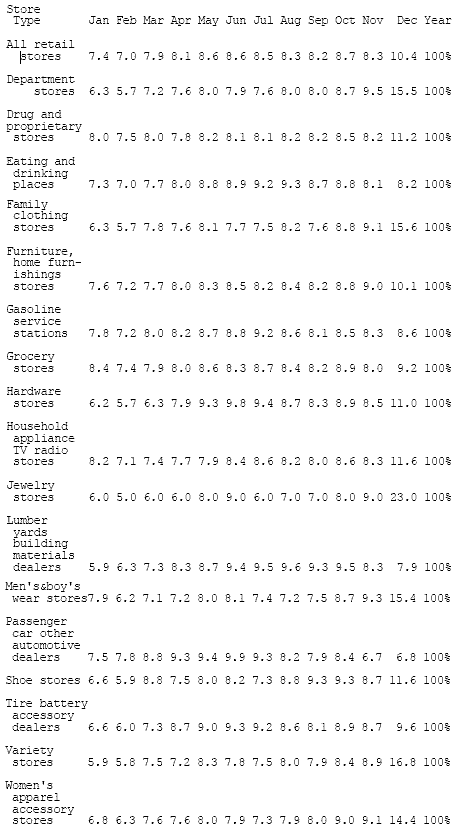 Annual sales by store type